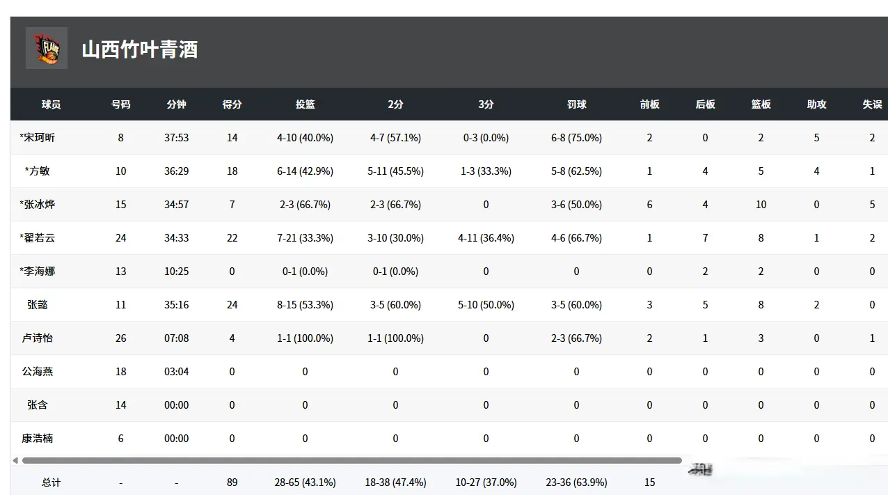 张冰烨和李, 篮板